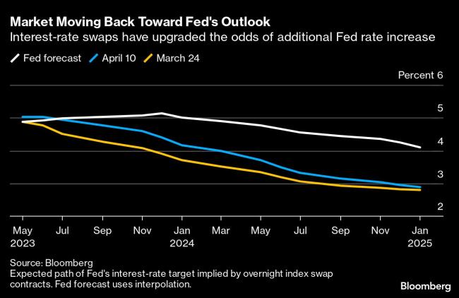 Fed Swaps See About 80% Chance of a Quarter-Point May Rate Hike