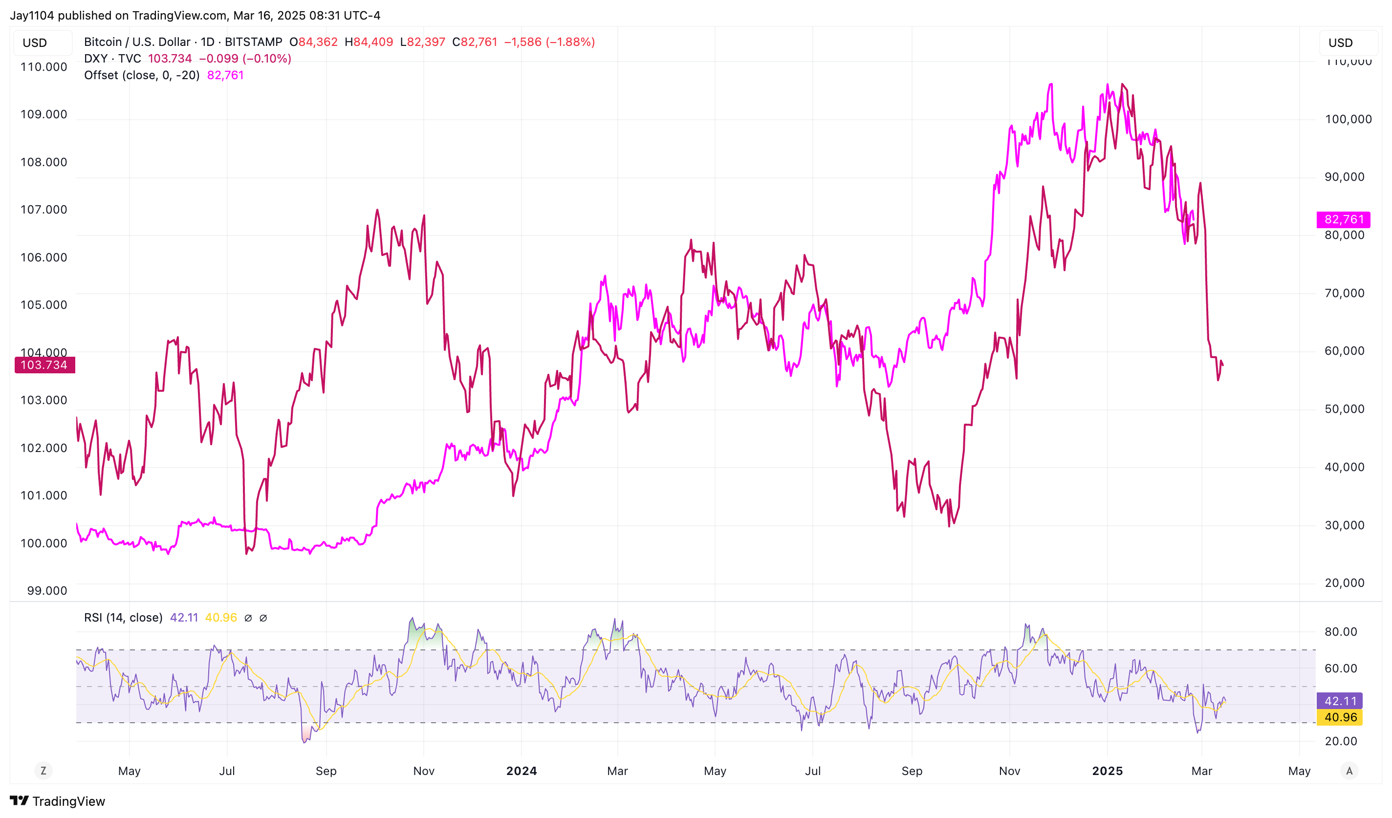 BTC/USD-Daily Chart