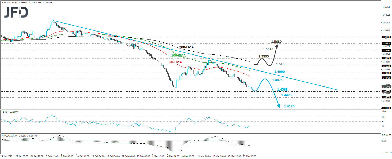 EUR/AUD 4-hour chart technical analysis.