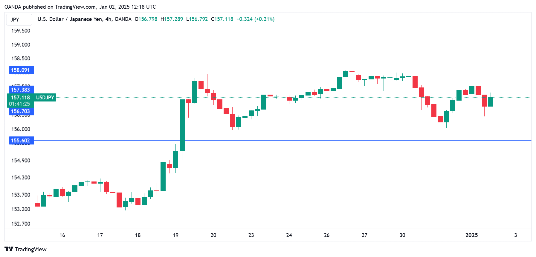 USD/JPY-4-Hour Chart