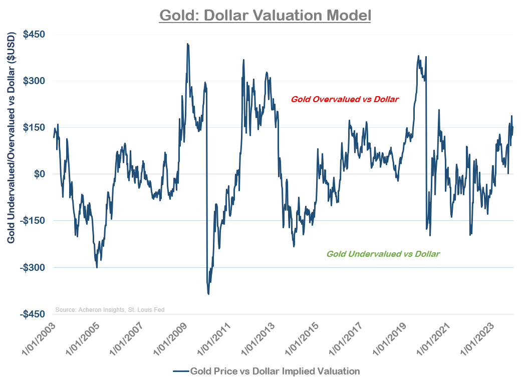 Gold: Dollar Valuation Model