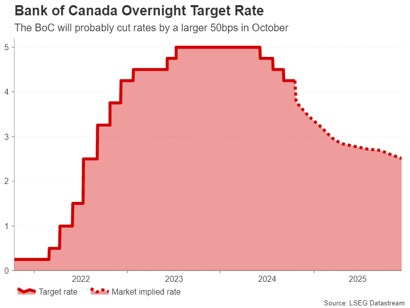 BoC Overnight Target Rate