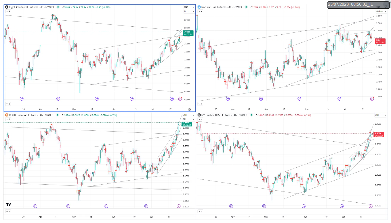 Energy Futures