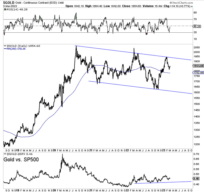 Gold Price Daily Chart