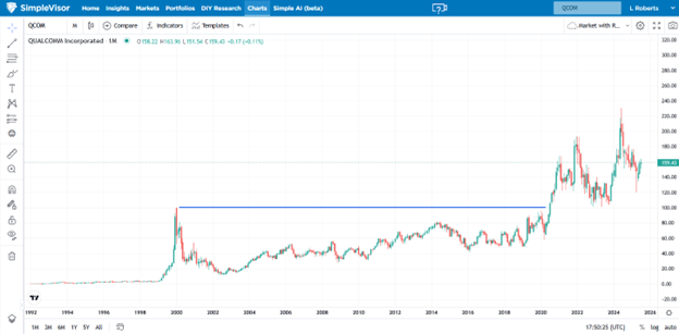 QCOM Price Chart