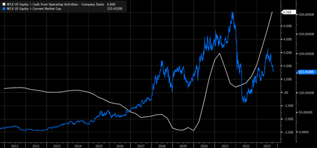 Netfilix Price Chart