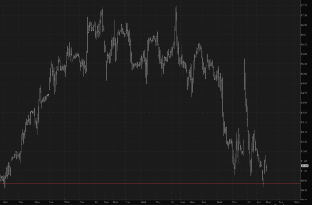 Crude Oil Chart