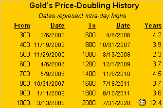 История удвоения цен на золото