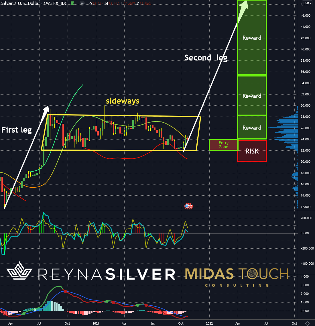 Silver In US-Dollar, Weekly Chart As Of Oct. 30, 2021