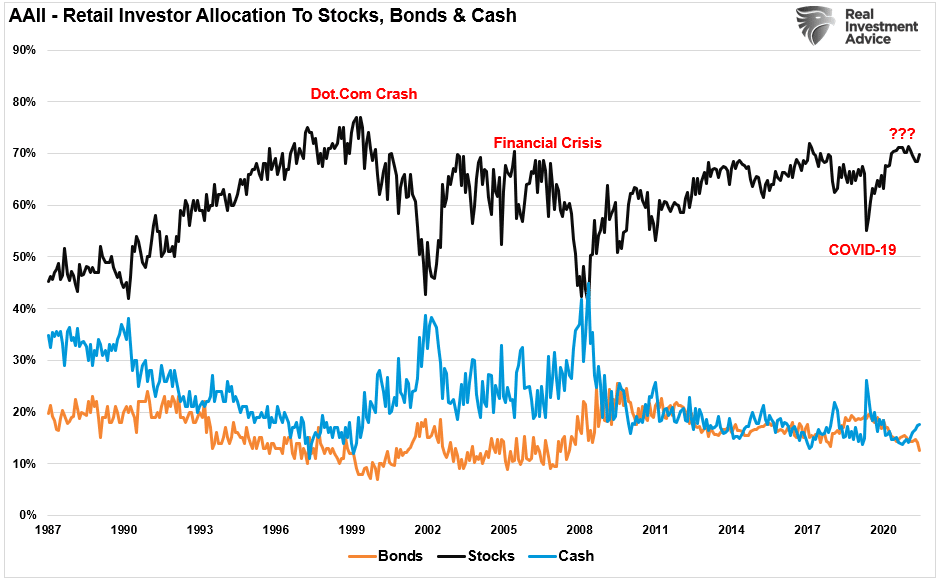 AAII Stocks, Bonds & Cash