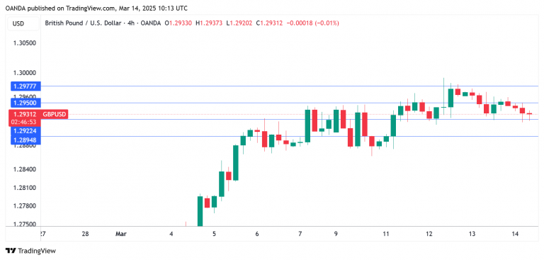 GBP/USD Chart (4H Timeframe)