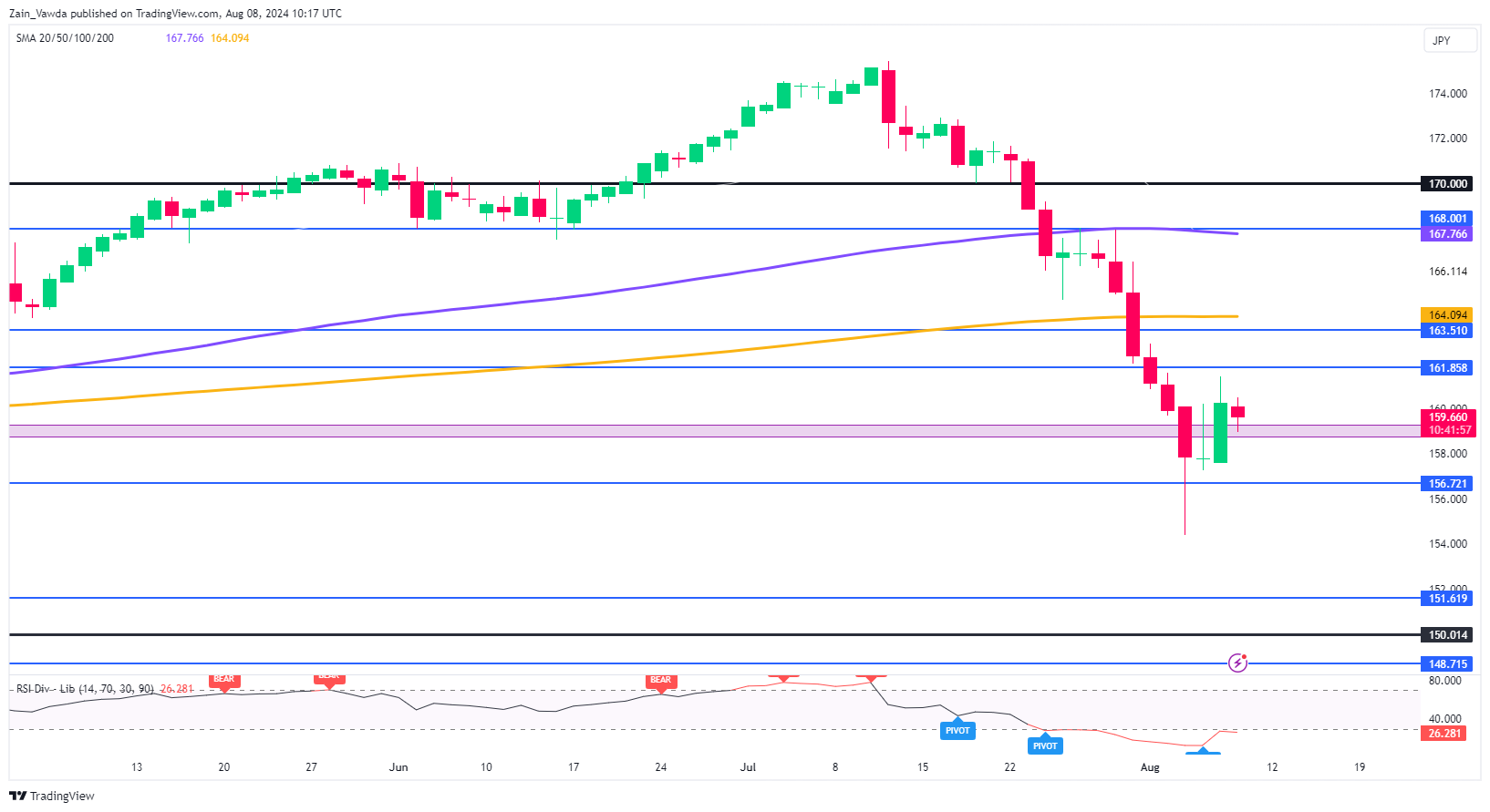 EUR/JPY Daily Chart