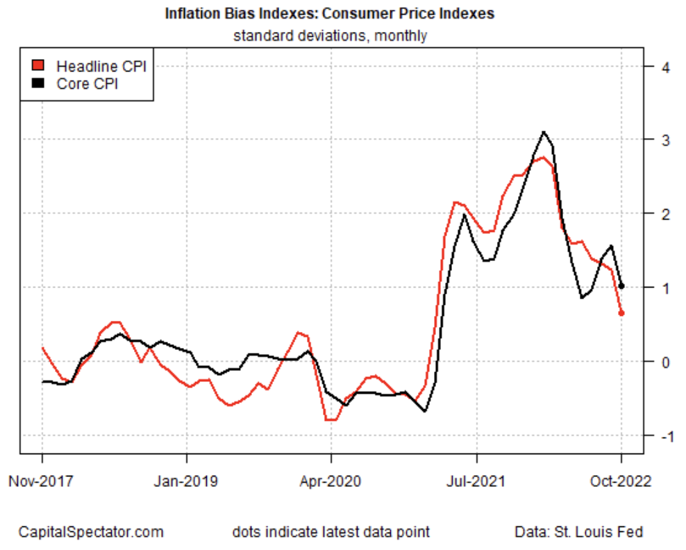 Inflation Bias Indexes for CPI