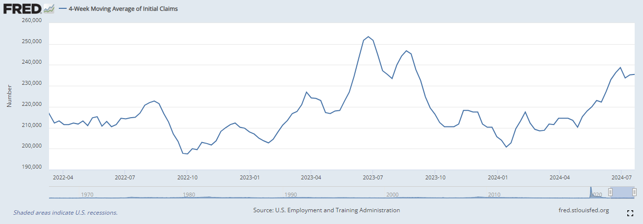 4-Week MA of Initial Claims