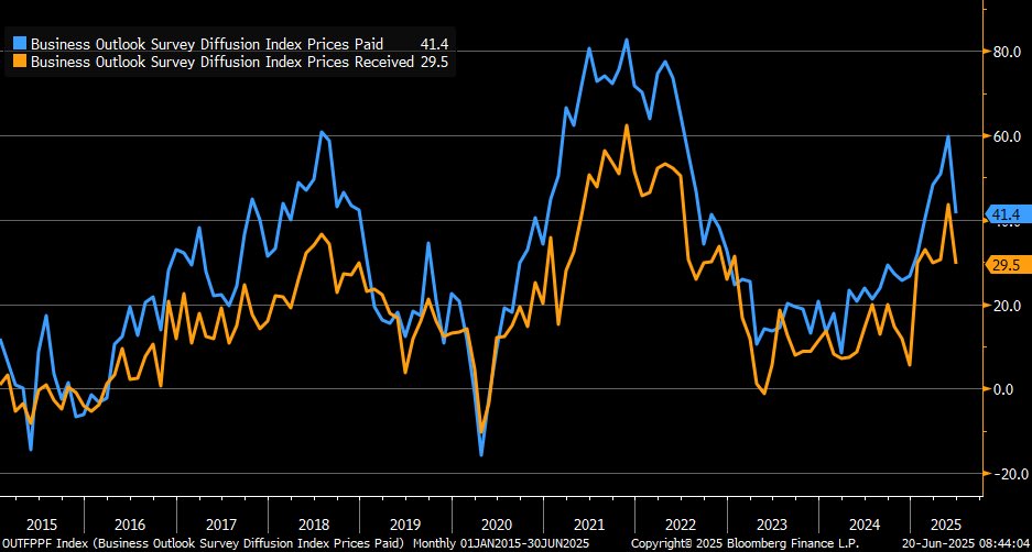 Regional Fed Surveys