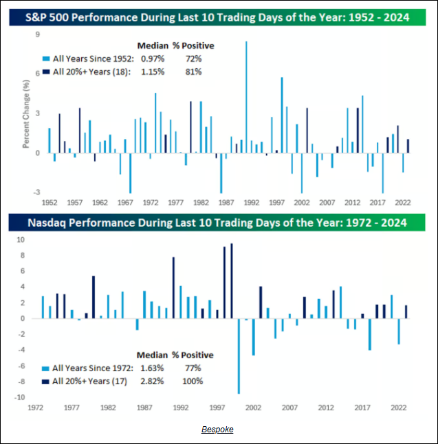 S&P 500 and Nasdaq Performance - Last 10 Trading Days