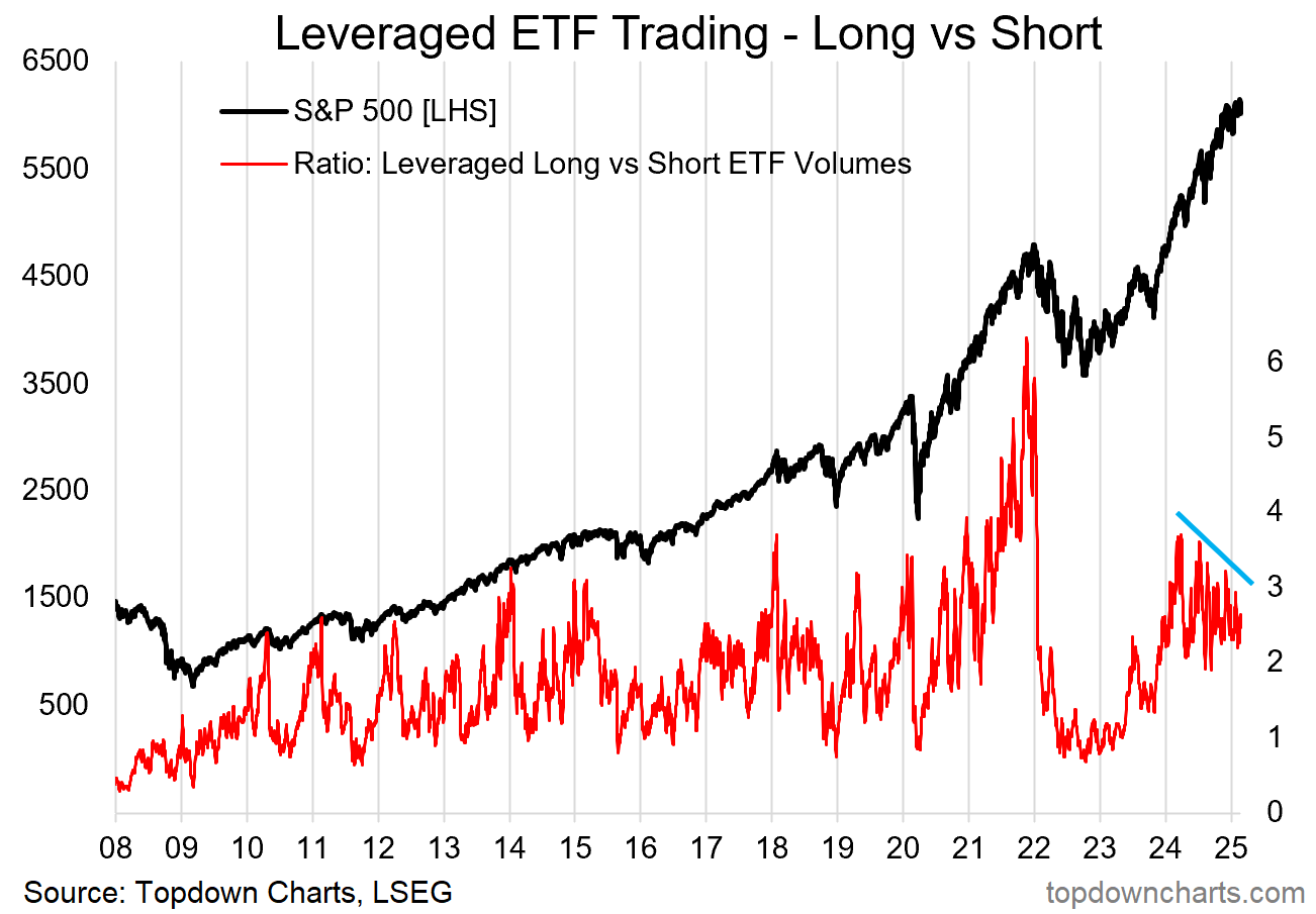 Leveraged ETF Trading - Long vs Short