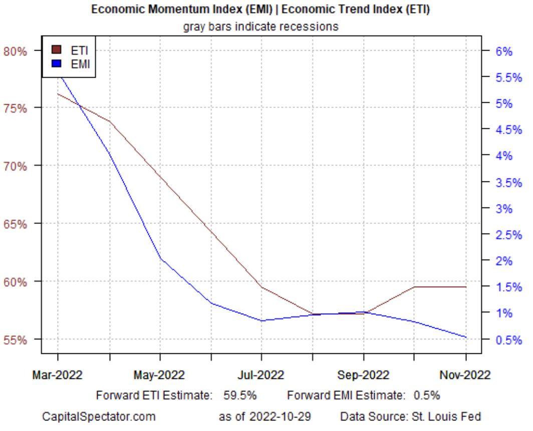 Economic Momentum And Economic Trend Indexes