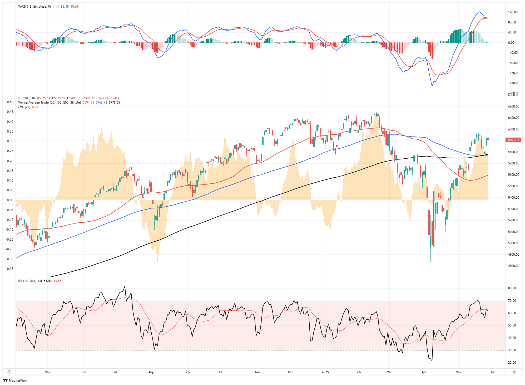 S&P 500 Daily Chart