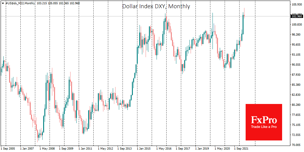 DXY monthly chart.