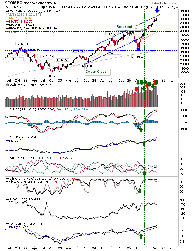 Nasdaq Composite-Weekly Chart Nasdaq Composite-Weekly Chart