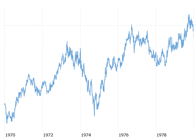 Oil Chart