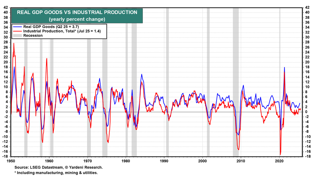 Real GDP Goods vs Industrial Production