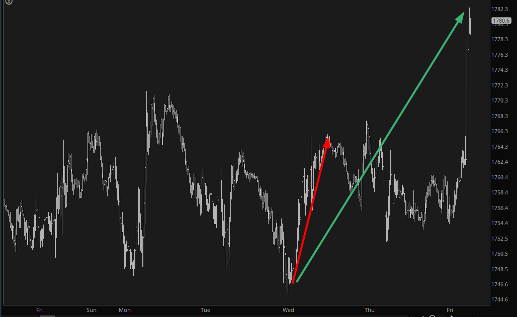 Gold Chart.