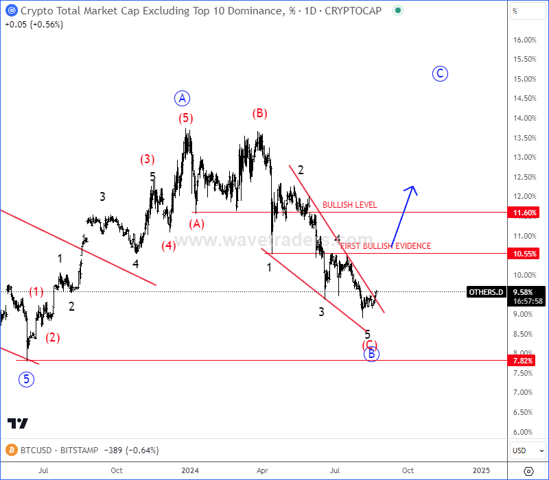 OTHERS.D Daily Chart