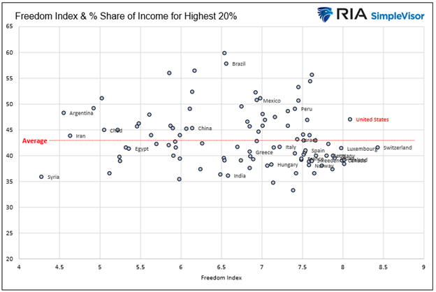 Share of Income Highest