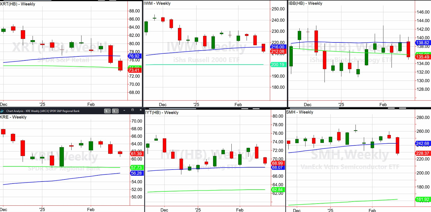 S&P 500 Sectors Weekly Performance