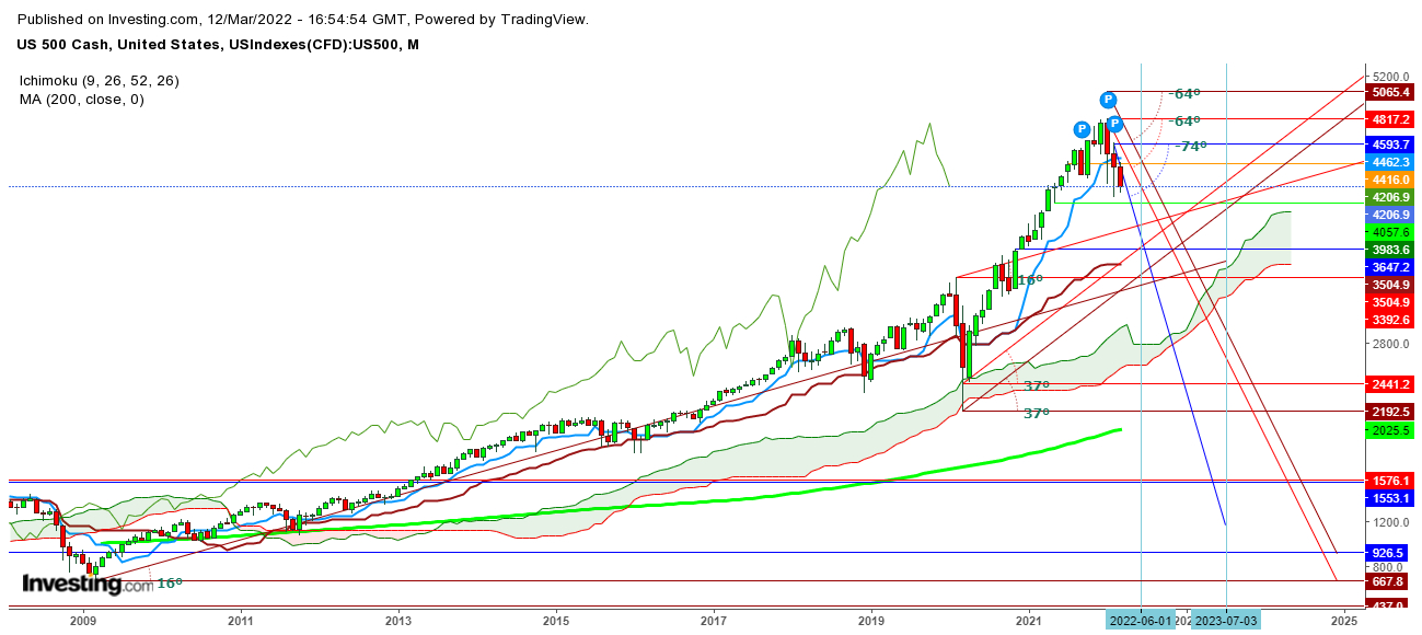 S&P 500 futures monthly chart.
