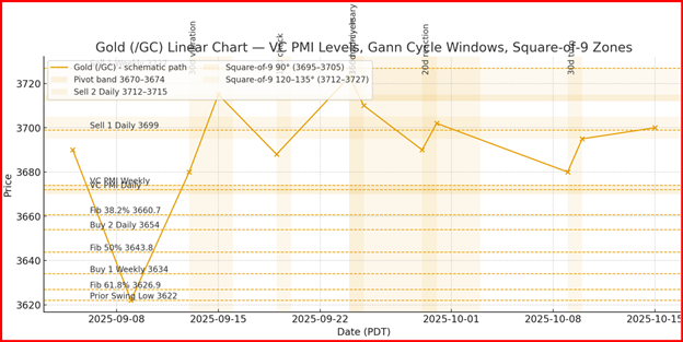 Gold Linear Chart