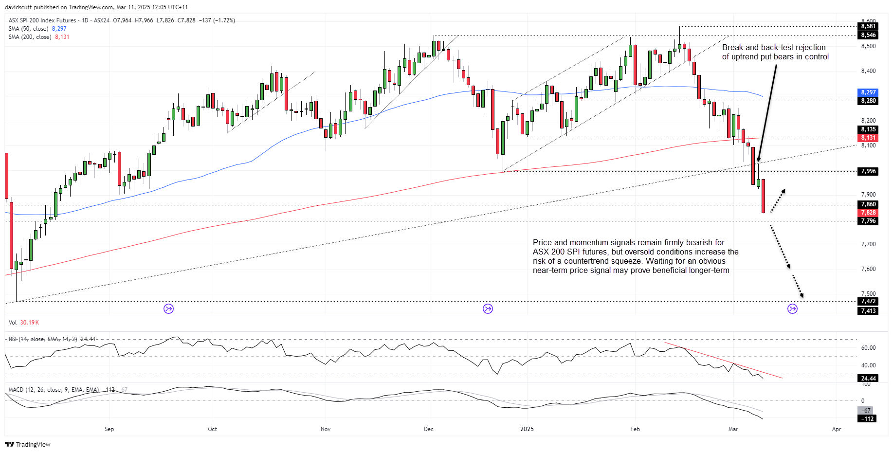 ASX 200-Daily Chart