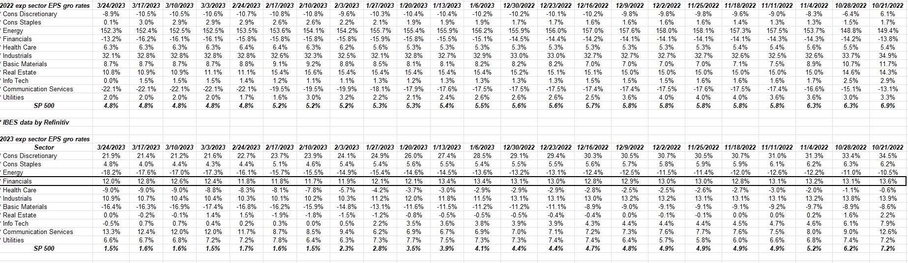SP 500 EPS Growth By Sector