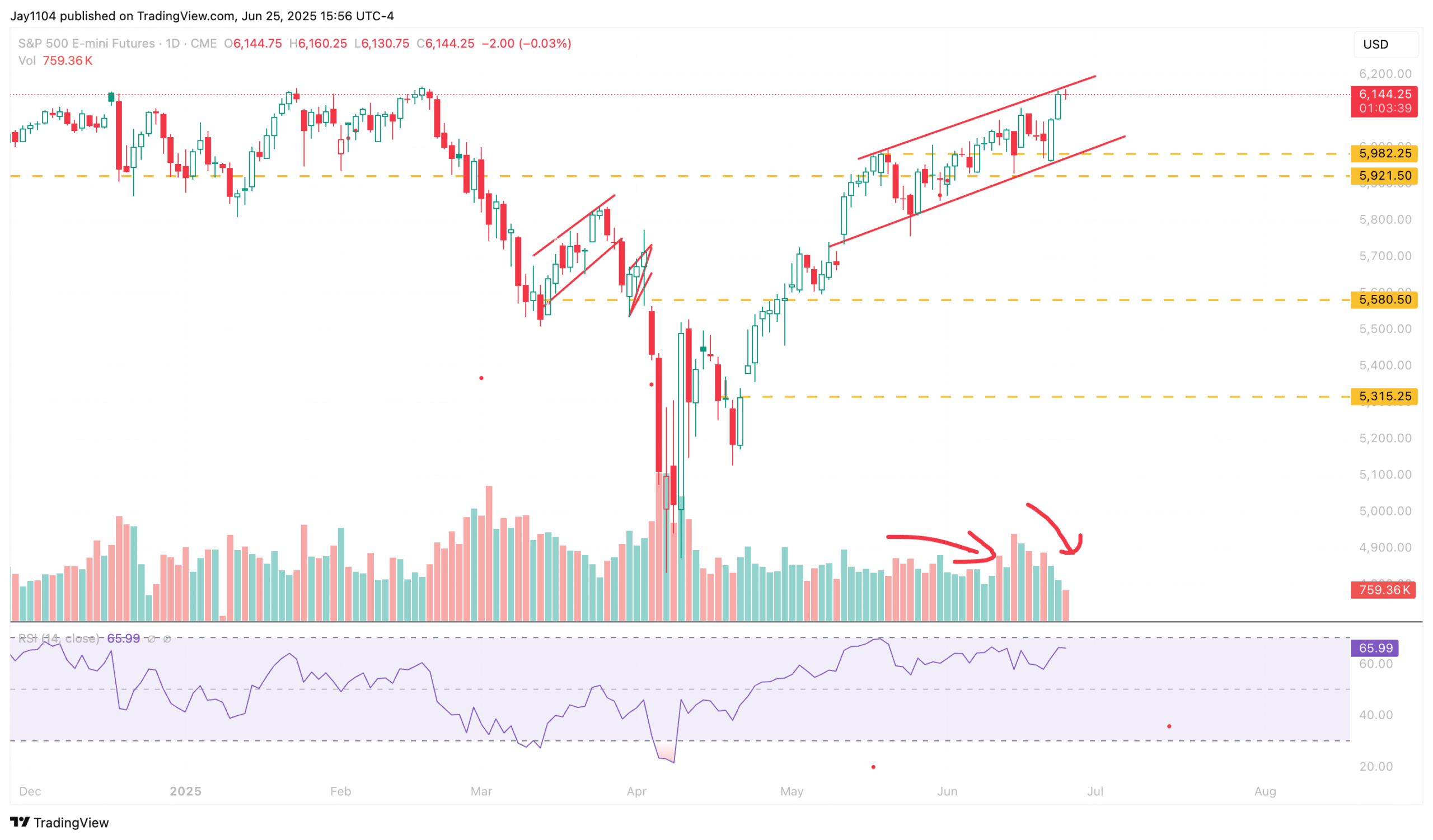 S&P 500 Futures-Daily Chart