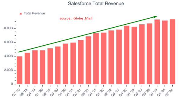 Salesforce Total Revenue