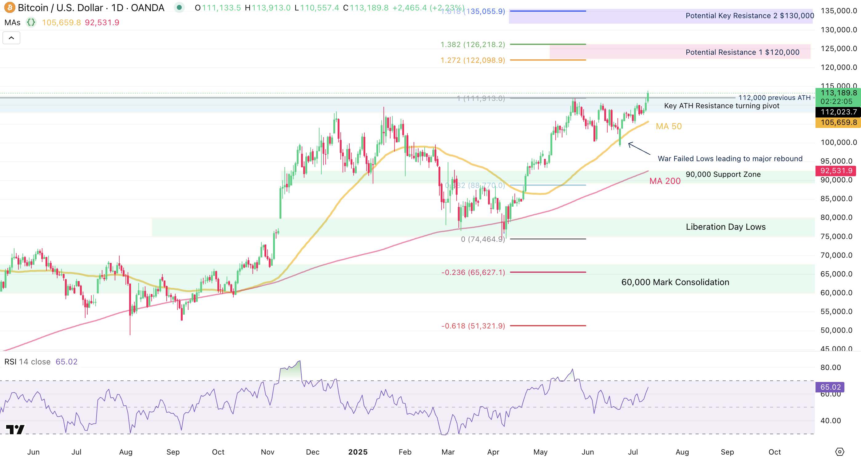 Bitcoin Daily Chart Bitcoin Daily Chart