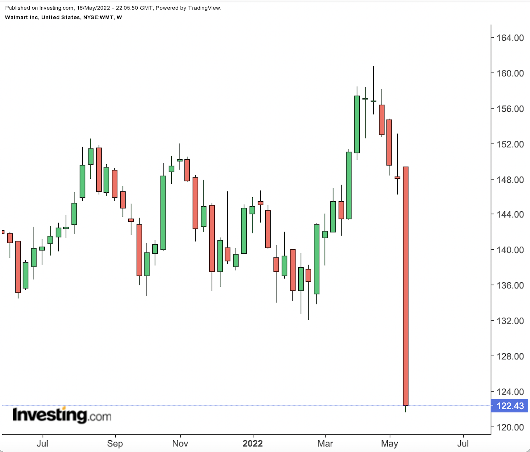 Walmart Weekly Chart.