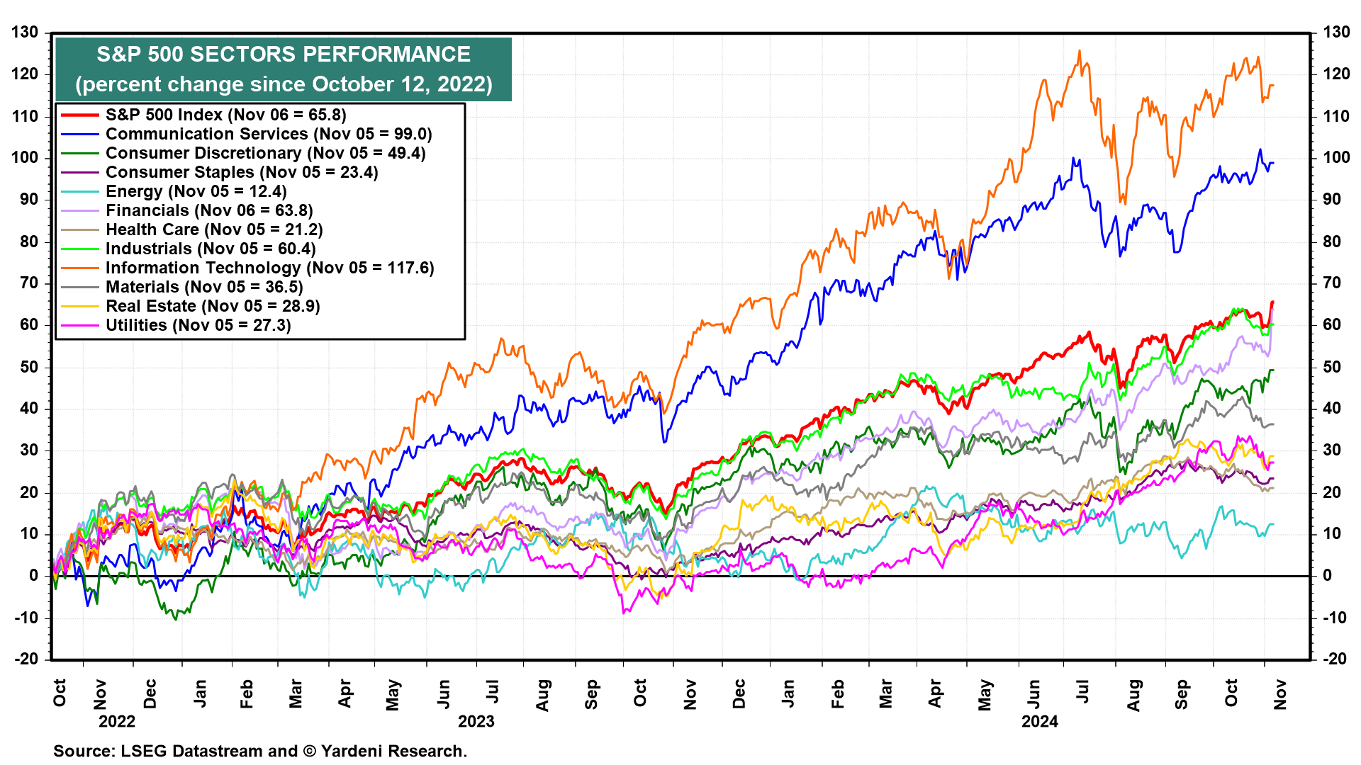 S&P 500 Sectors Performance