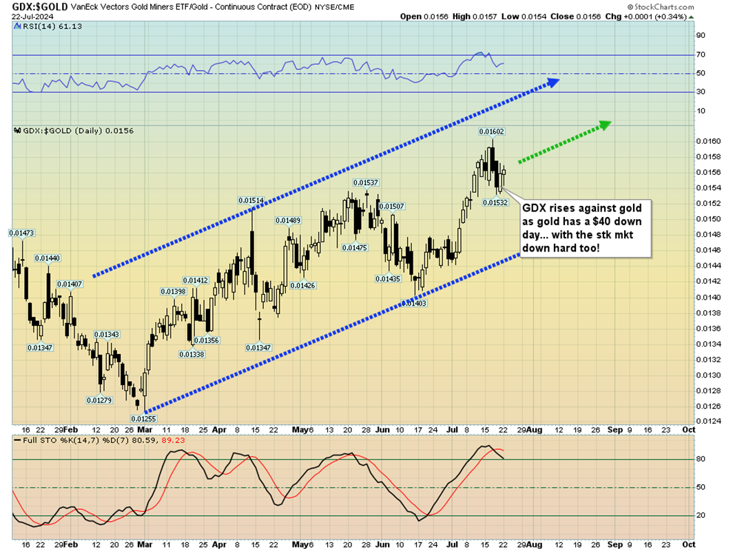 GDX vs. Gold