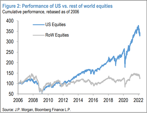 US vs RoW Equity Performance