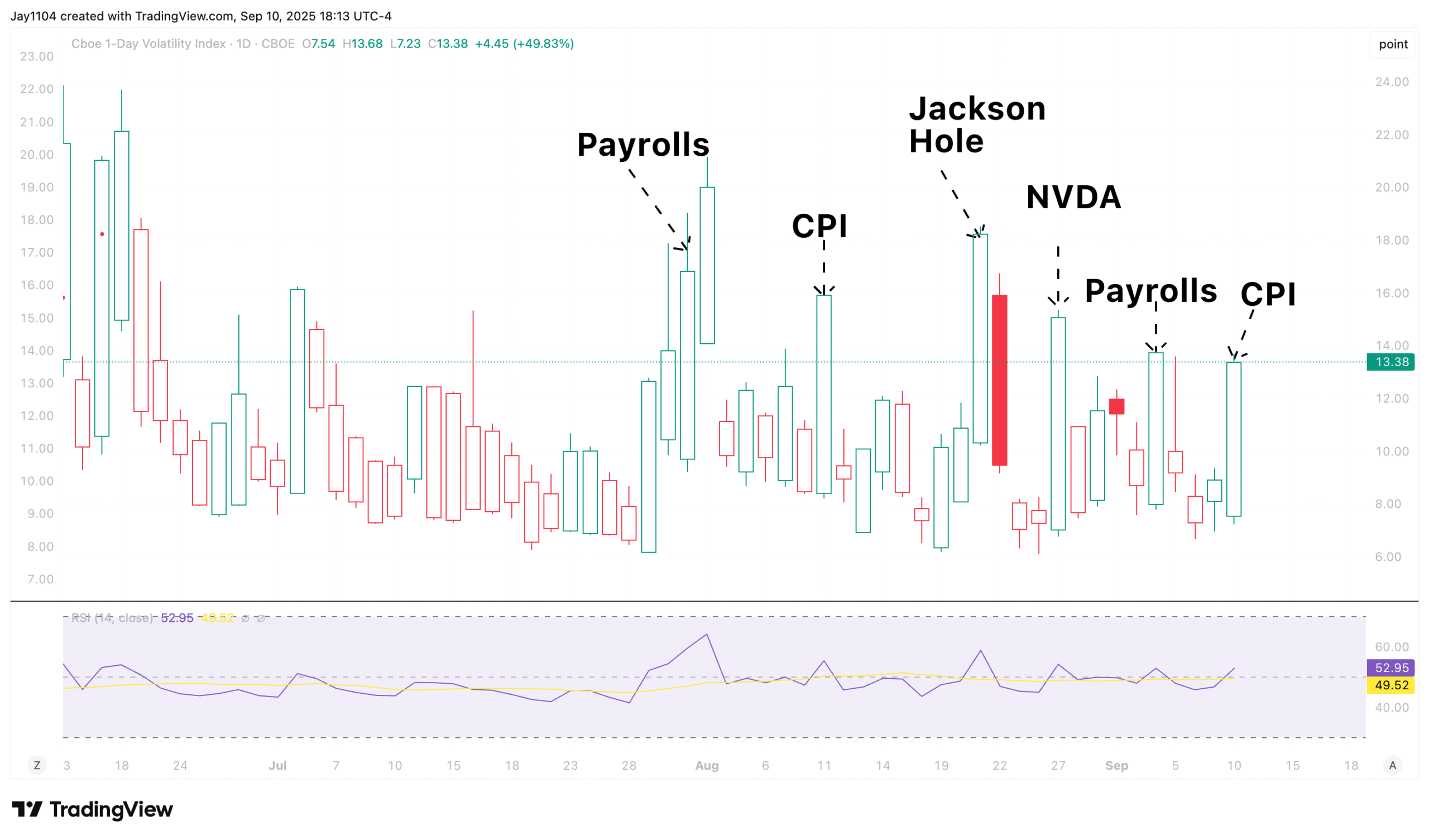 VIX-1D-Daily Chart
