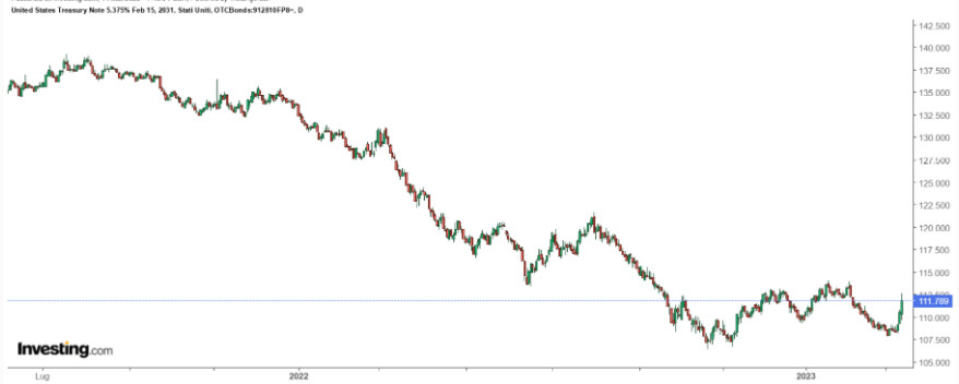 US 10-Year Daily Chart