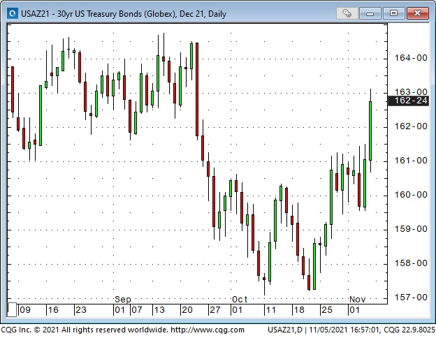 30-Yr US Treasury Bonds Daily Chart