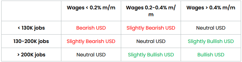 Potential NFP Market Reaction