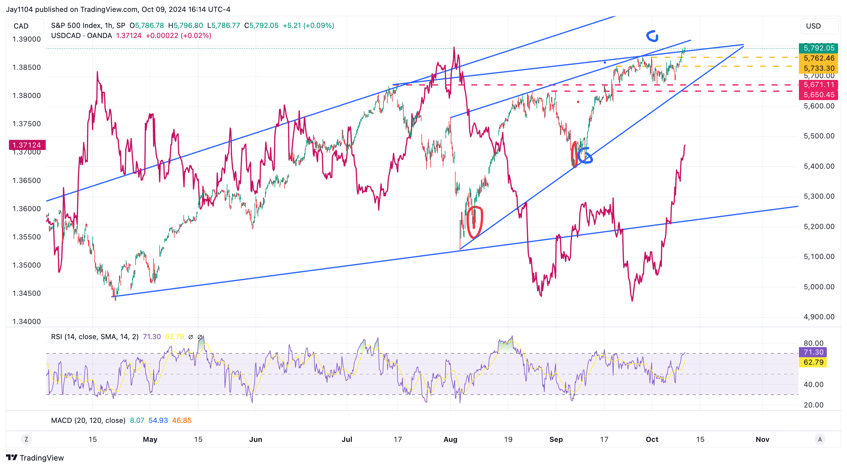 S&P 500-1-HR Chart