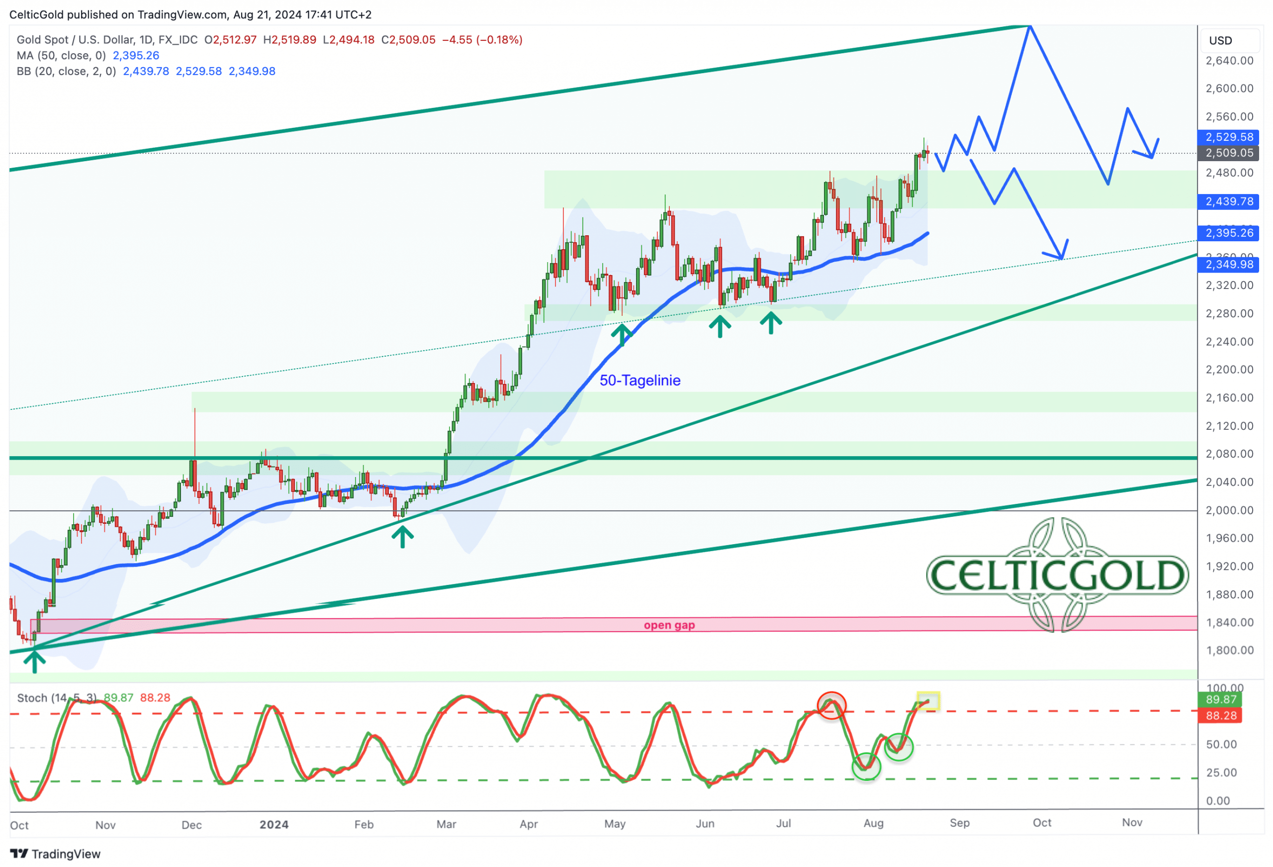 Gold in US-Dollar, daily chart as of August 23rd, 2024