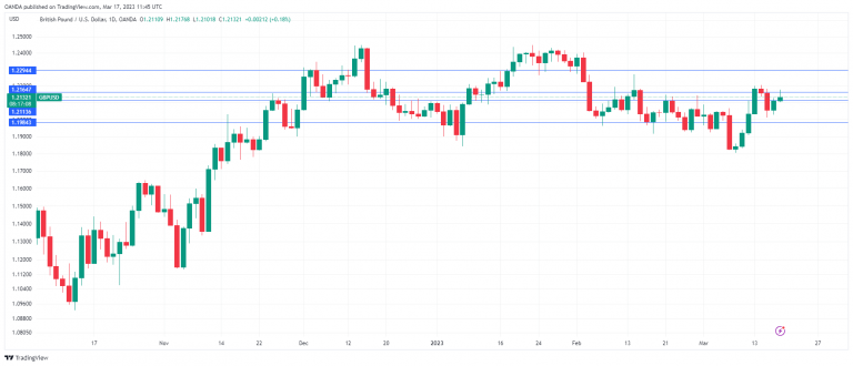 GBP/USD Daily Chart