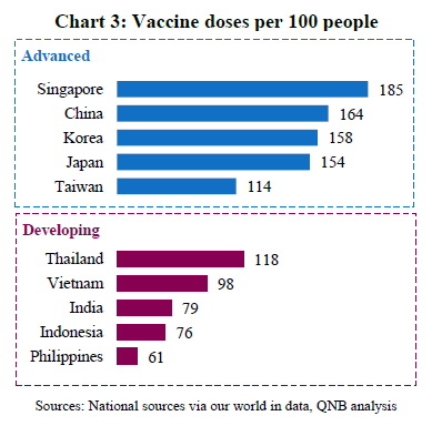 Vaccine Doses Per 100 People